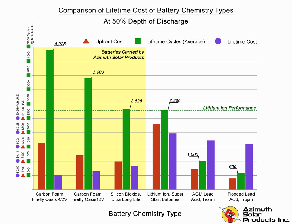 deep cycle battery lifespan cycle cost comparison chart