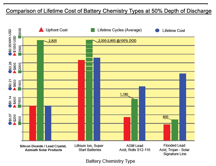 chart comparing lifetime costs of different battery chemistries