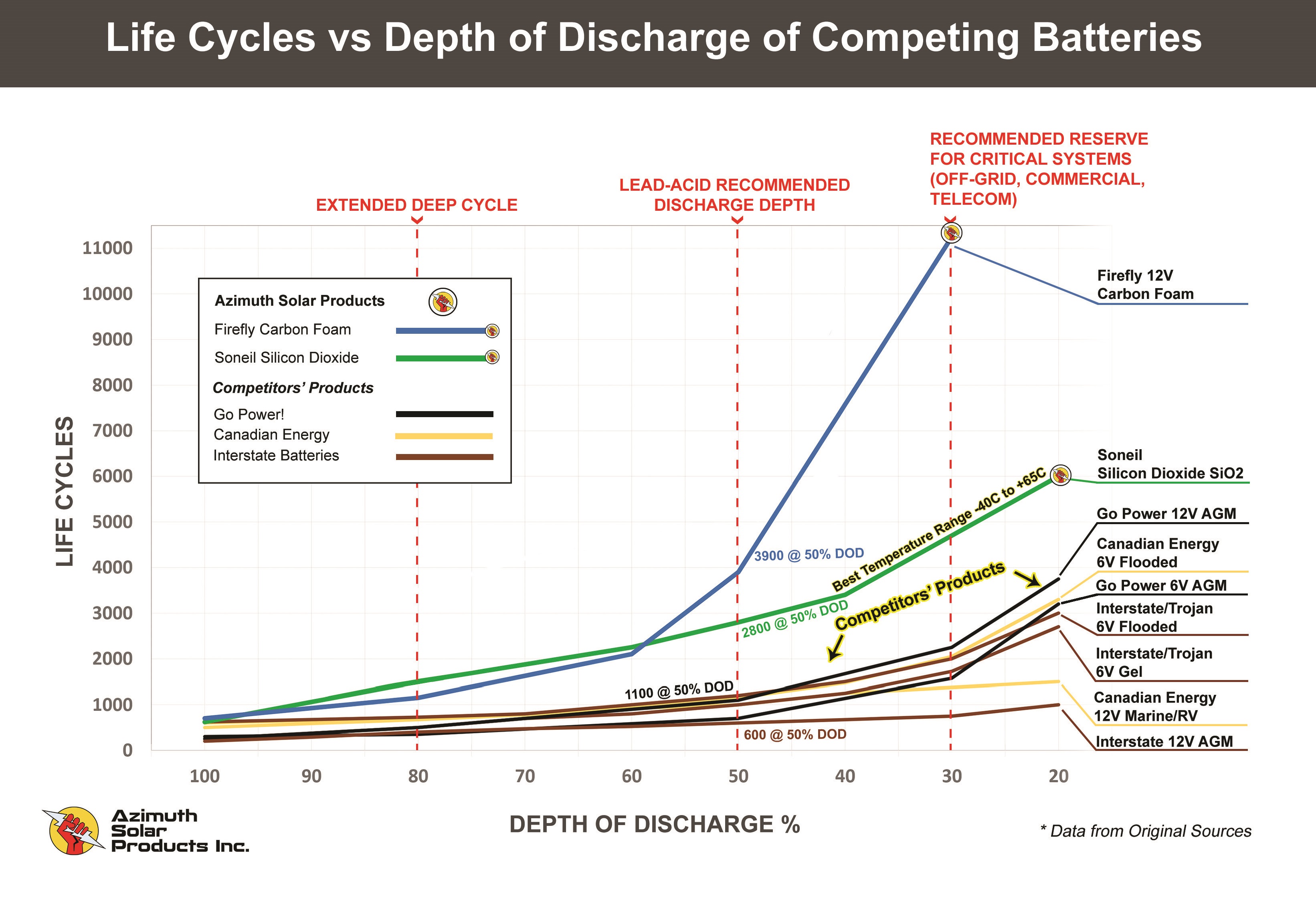 chart comparing life cycles vs DoD of competing batteries by Azimuth Solar